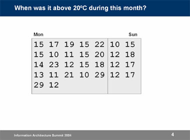 Temperature Chart