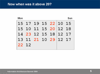 Temperature Chart with days highlighted